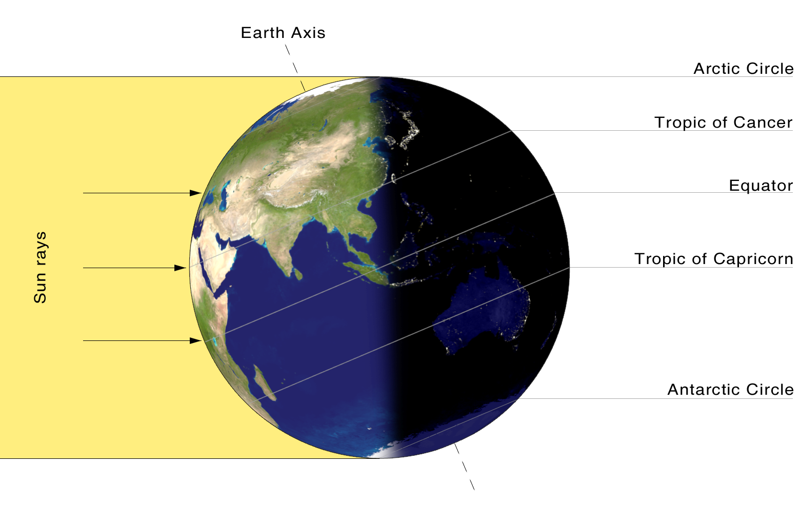 Earth's northern hemisphere is tilted towards the Sun in northern summer. At the June solstice, the Sun is directly overhead at a latitude of 23.5N.