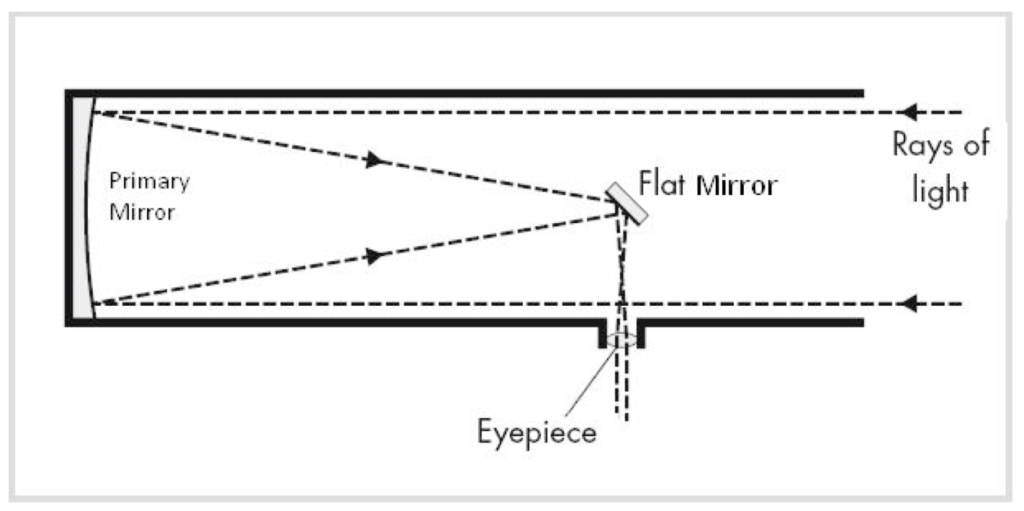 Short Axis Secondary Mirror – For DIY Newtonian Reflecting Telescope